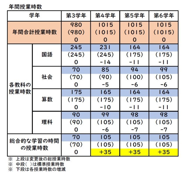 年間授業時数